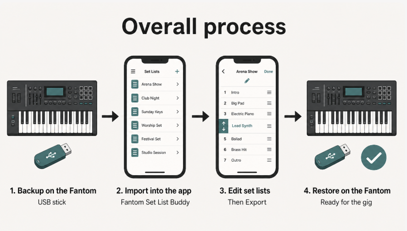 Overall process diagram